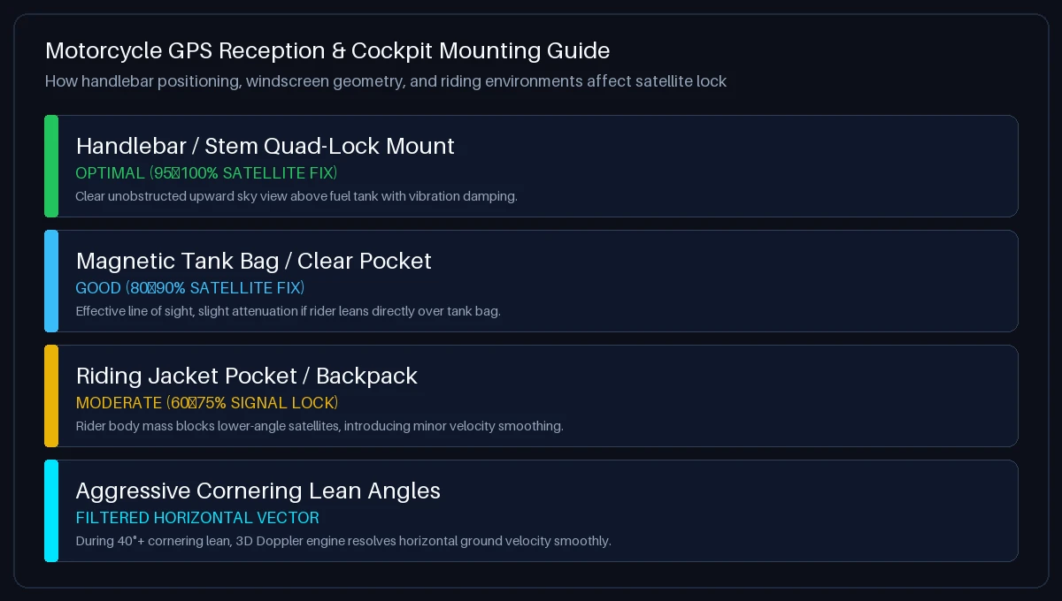 Motorcycle GPS reception and cockpit mounting guide showing handlebar mount, tank bag, riding pocket, and cornering lean angle dynamics