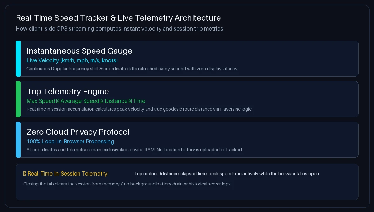 Real-time speed tracker and live telemetry architecture showing instantaneous speed calculation, trip metrics, and zero-cloud privacy protocol